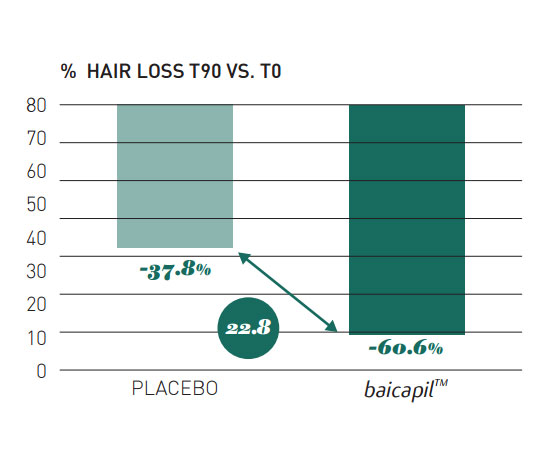 Baicapil hair loss research study results