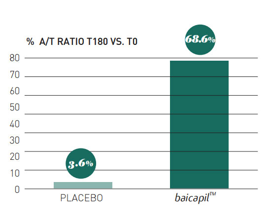 baicapil anagen to telogen ratio results