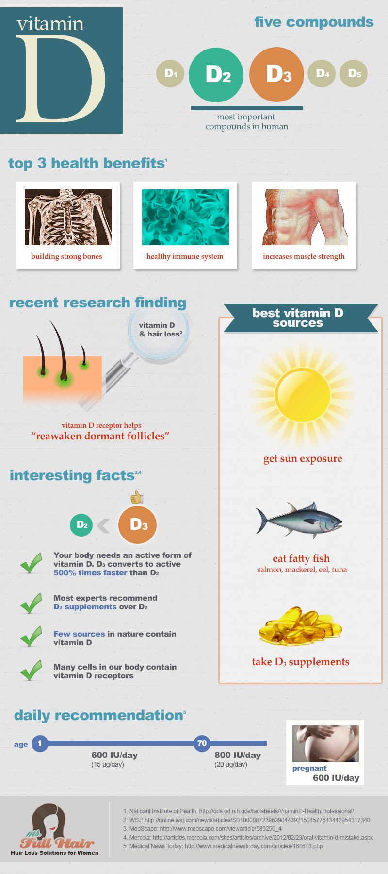 infographic for vitamin d and hair follicles