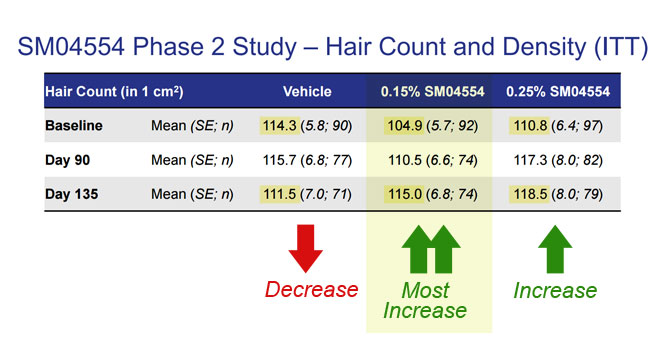 Samumed Phase II Trial Hair Count Results