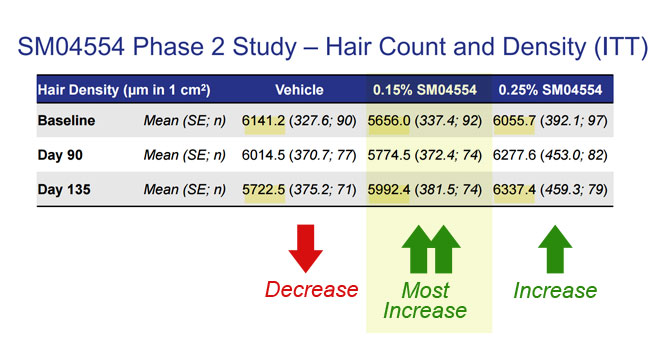 Samumed Phase II Trial Hair Density Results