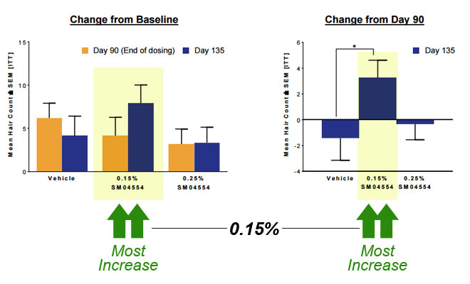 samumed hair loss cure study results