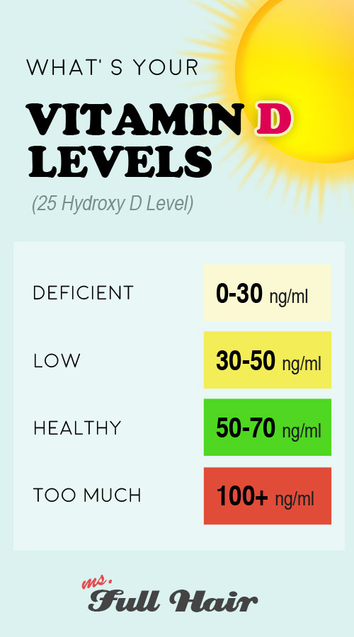 Vitamin D Levels Chart from Deficiency, Low, Optimal to Too Much