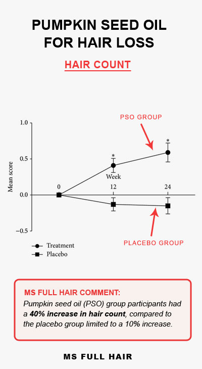 pumpkin seed oil hair research study before and after results
