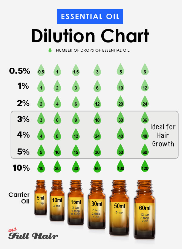 carrier essential oil dilution ratio chart for hair growth hair loss