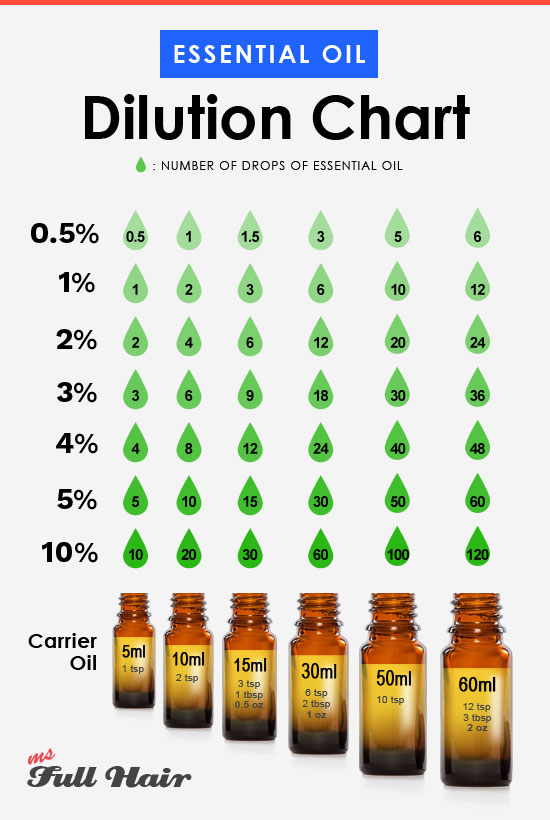how to dilute essential oils dilution ratio guideline