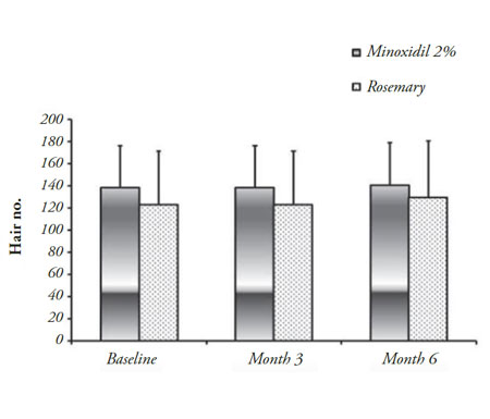 rosemary essential oil vs minoxidil results for regrowing hair