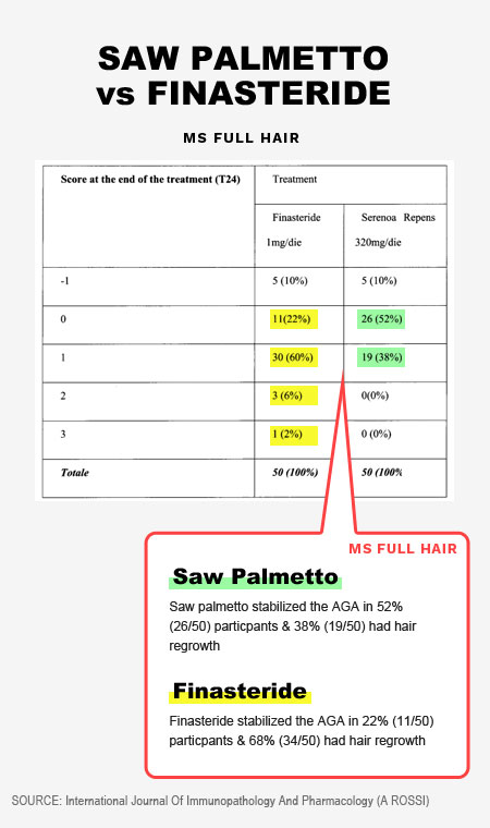 saw palmetto vs finasteride hair growth study result
